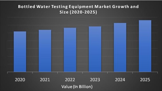Bottled Water Testing Equipment Market